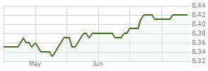 fsbhx|Fidelity Advisor® Short Duration High Income Fund Class A .